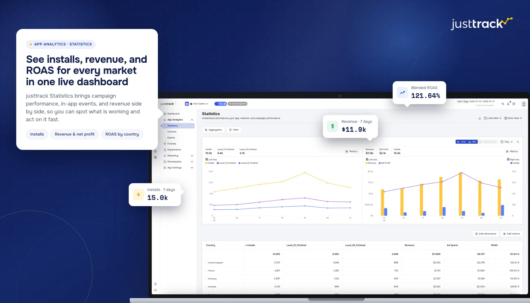 justtrack Statistics: installs, revenue, and ROAS for every market