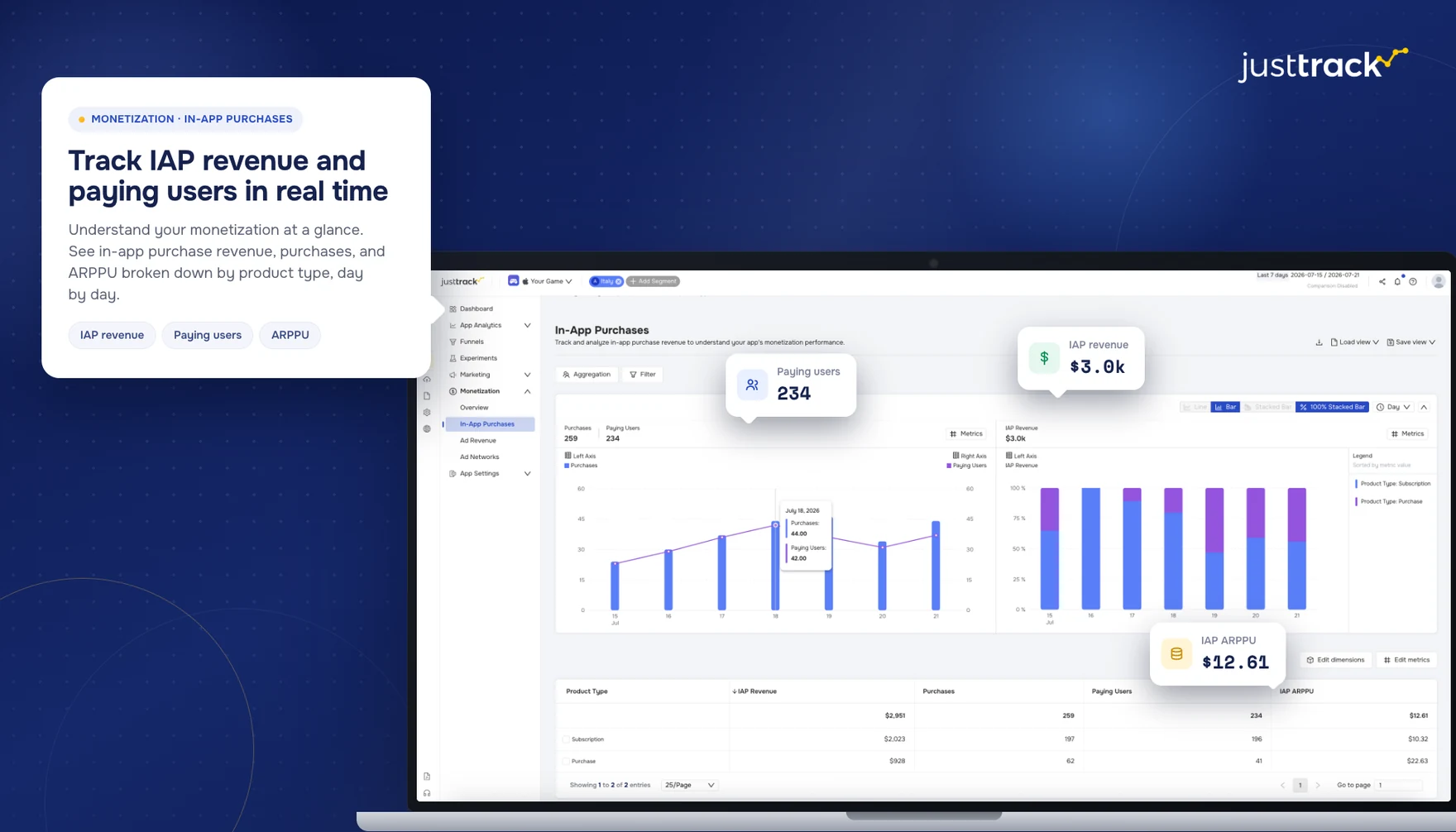 justtrack In-app purchases: IAP revenue, paying users, and ARPPU